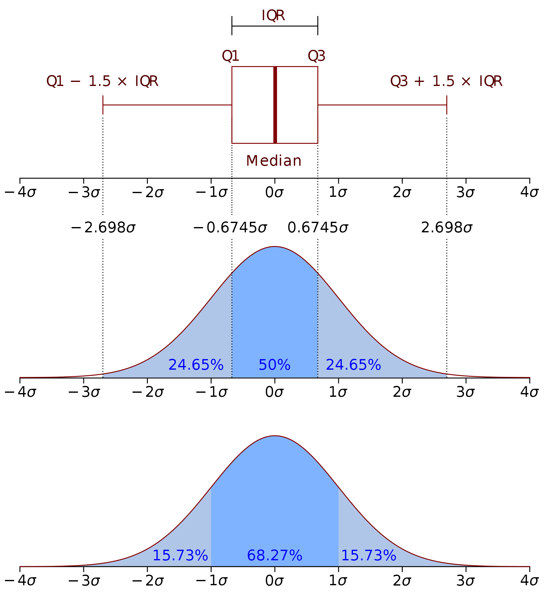 interquartile range excel