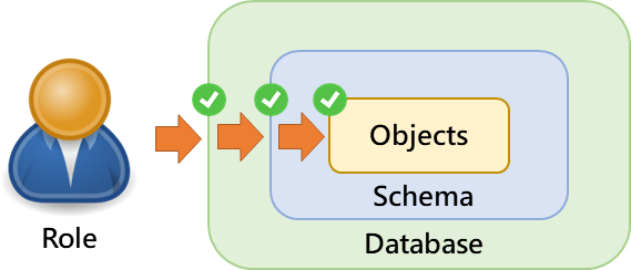 PostgreSQL 資料庫授權層級